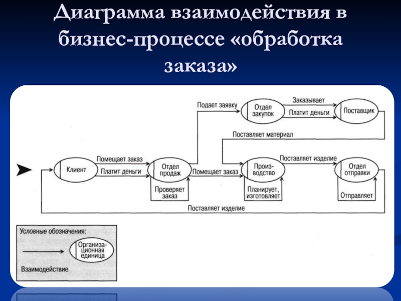 Диаграммы взаимосвязи в статистике