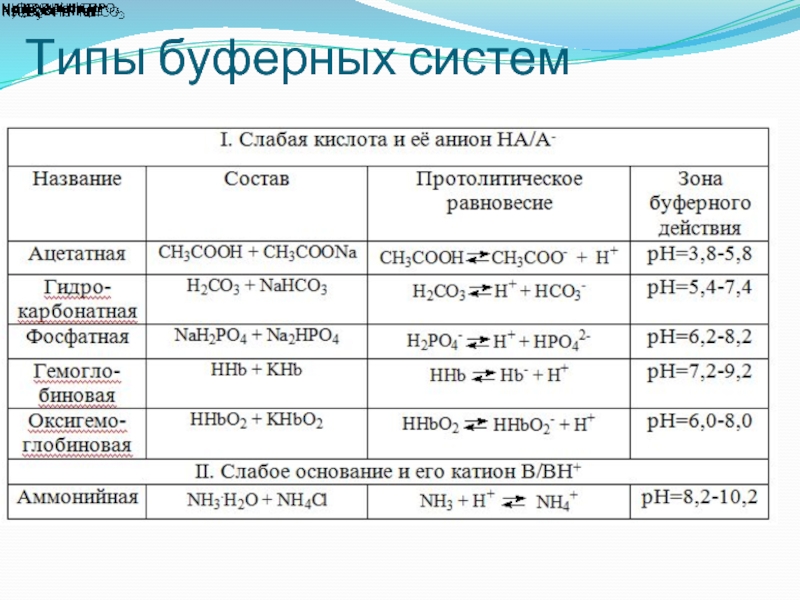 Четвертый вид 2. Буферные системы 1 типа. Типы буферных систем. Классификация буферных систем химия. Виды буферныных систем.