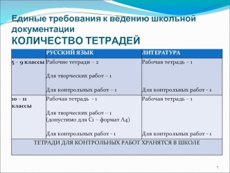 Единые требования к ведению школьной документацииКОЛИЧЕСТВО ТЕТРАДЕЙ