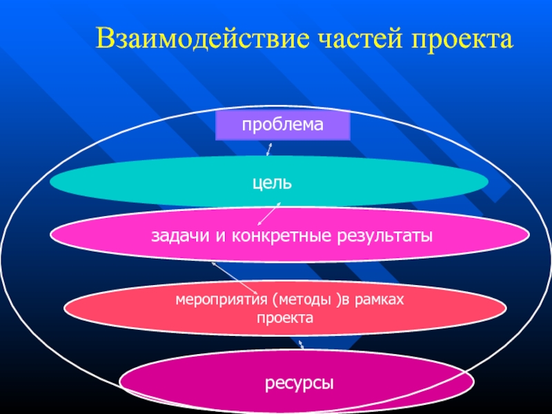 Все части проекта