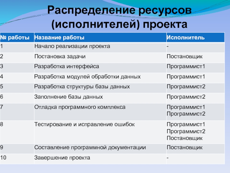 Исполнители проекта пример