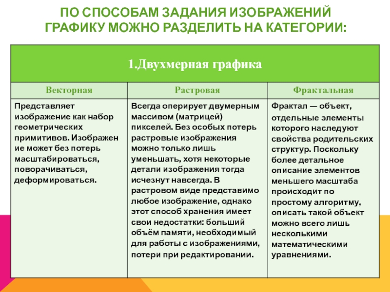 По способам задания изображений графику можно разделить на категории