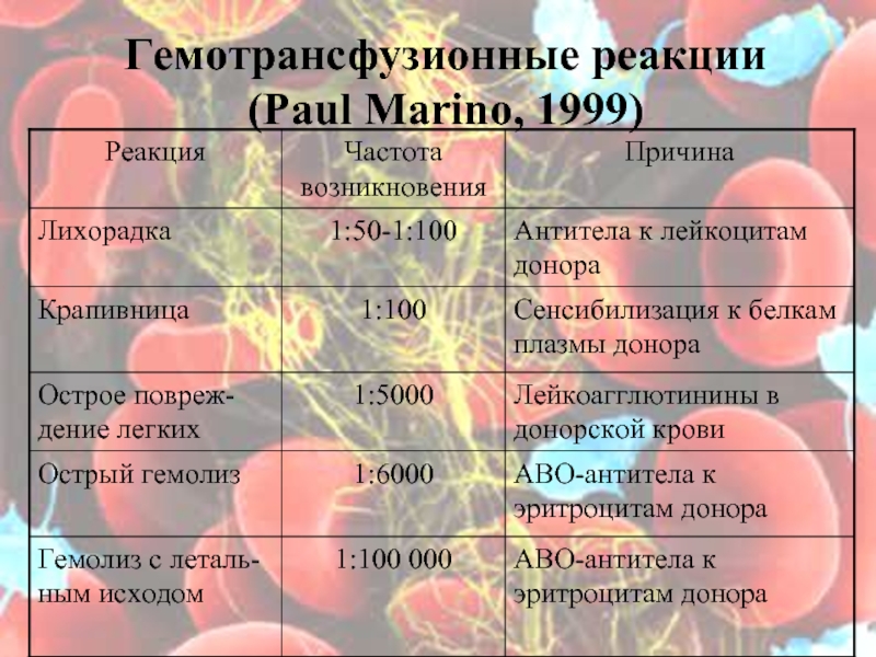 Гемотрансфузионные реакции  (Paul Marino, 1999)