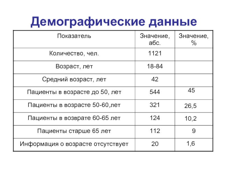 Демография данных. Демографические данные. Демографические данные клиента. Демографическая данные исследования. Данные демографов.