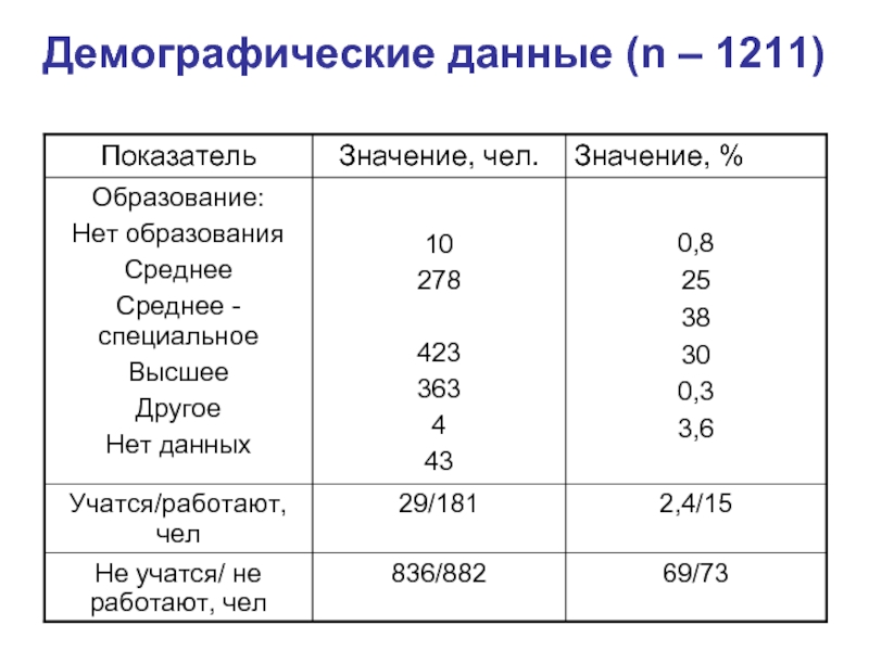 Демография данных. Демографические данные. Как собирают демографические данные?. Данные демографов. Среднее образование коэффициент.