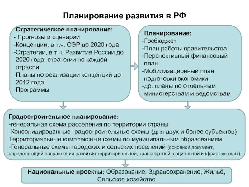 Планирование развития в РФСтратегическое планирование: Прогнозы и сценарииКонцепции, в т.ч. СЭР