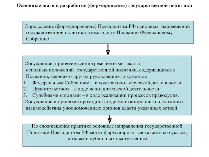 Основные шаги в разработке (формировании) государственной политики Определение (формулирование) Президентом РФ