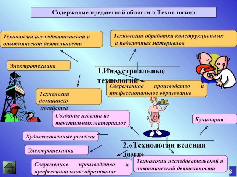 Технологии творческой и опытнической деятельности 7 класс презентация