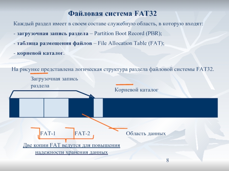 Fat файловая система схема