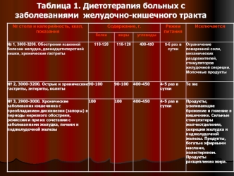 Диетотерапия больных с заболеваниями желудочно-кишечного тракта