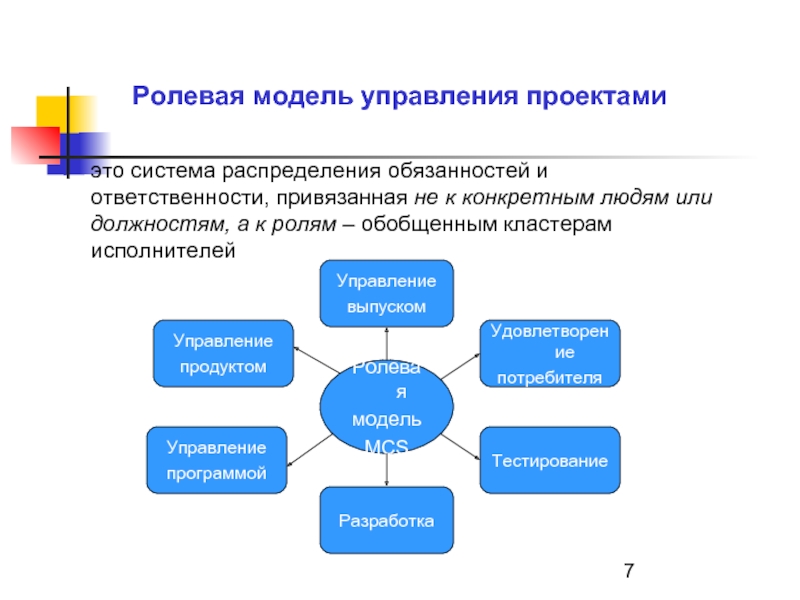Представьте модель управления. Модель управления проектом. Ролевая модель управления проектами. Ролевая модель управления. Ролевая модуль проекта.