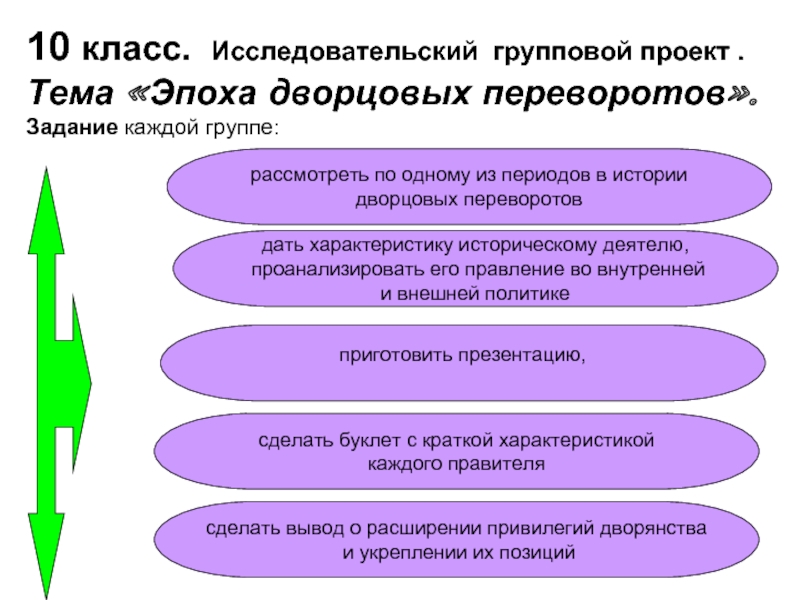 Причины дворцовых переворотов. Алгоритм исторической личности.