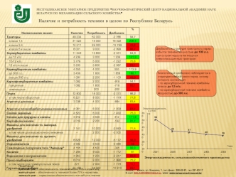 Наличие и потребность техники в целом по Республике Беларусь