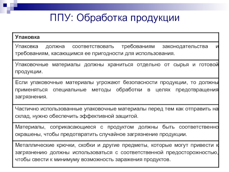 Обработка продукции. Программа создания предварительных условий ППУ должна. ППУ программа предварительных условий пример.