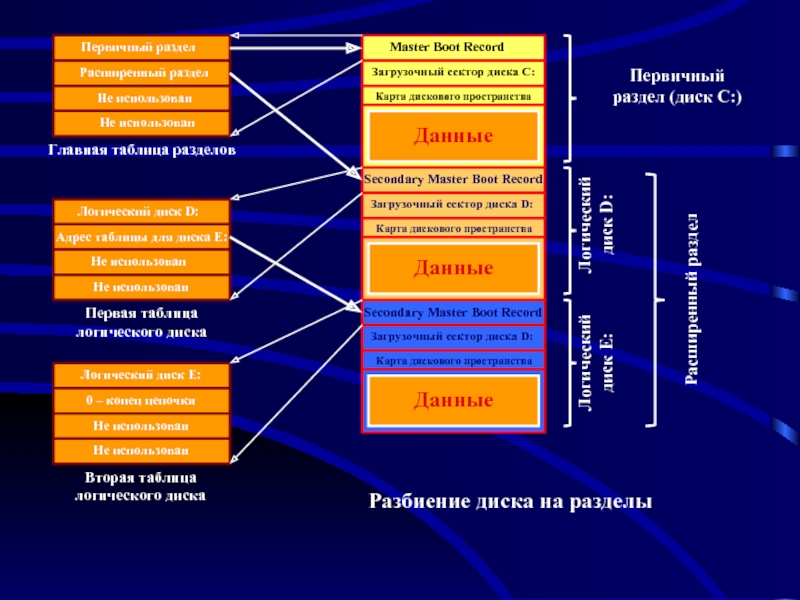 Таблица разделов находится. Таблица разделов диска. Логическая таблица разделов. Структура разделов диска. Логический раздел диска.