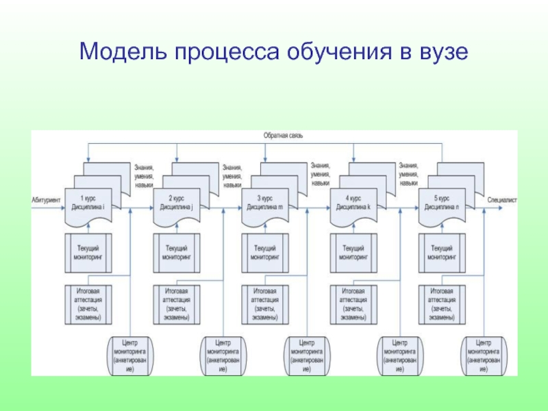 Модель процесса обучения. Процесс обучения в университете схема. Учебный процесс в вузе схема. Модель процесса обучения в вузе.