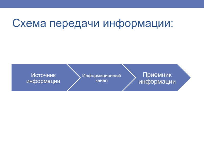 Процесс передачи информации схема