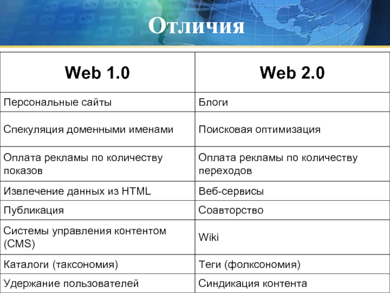 В чем разница между самой. Web 1.0 сайты. Концепция web 2.0. Веб-сервисы примеры. Концепция web 1.0.