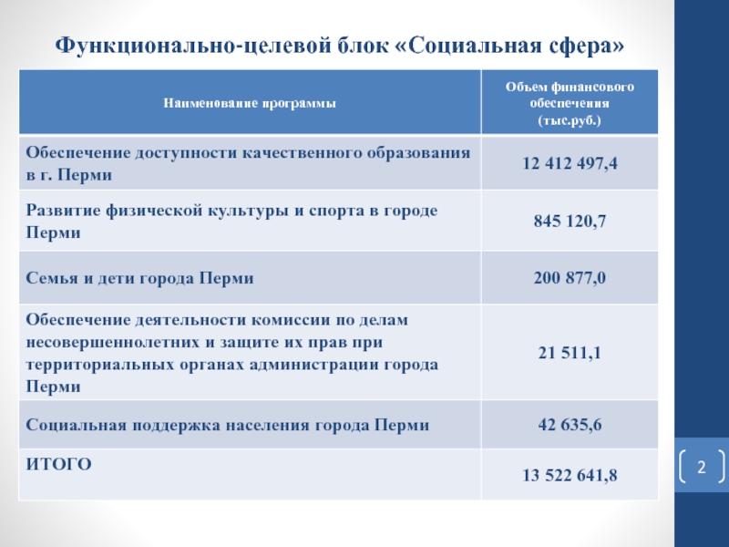 Социальный блок. Обеспечение доступности образования в социальной сфере. Администрация города Перми социальная сфера. Целевой блок. Целевой блок социальная работа.