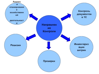 Направление 
Контроля