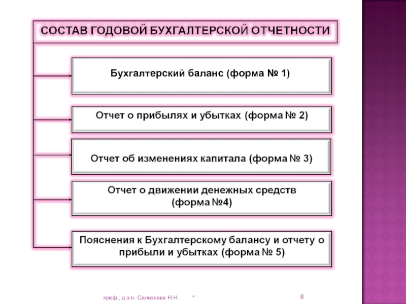 Годовая бухгалтерская отчетность это