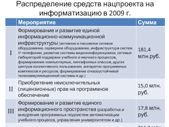 Распределение средств нацпроекта на информатизацию в 2009 г.