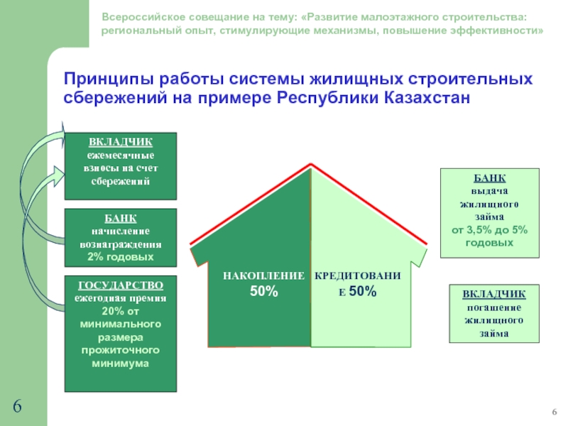 Жилищные сбережения