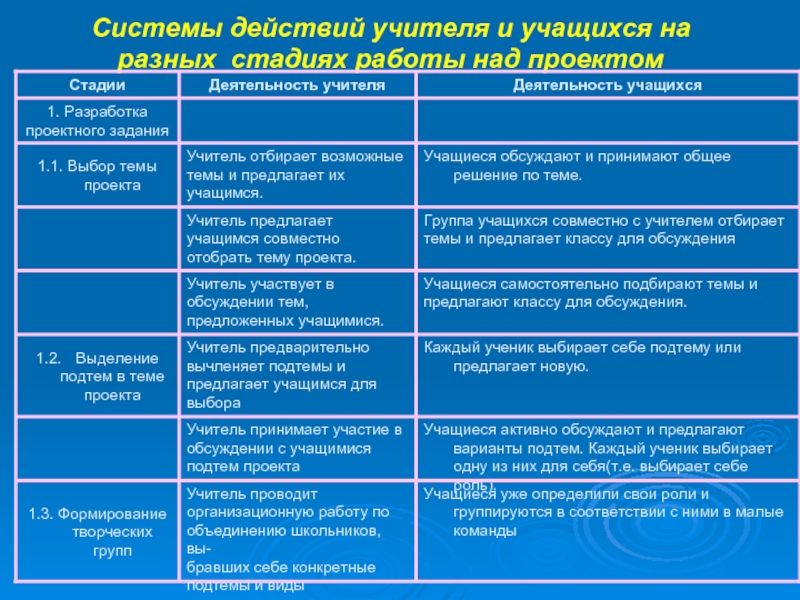 Системы действий учителя и учащихся на разных стадиях работы над проектом