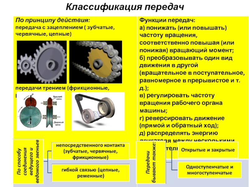 Функции передач. Классификация цепных передач детали передач. Фрикционные и ременные передачи. Классификация ременных передач. Ременные и цепные передачи.