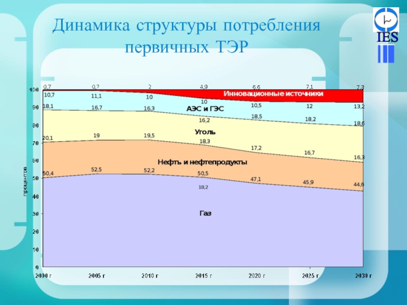 Динамика структуры. Динамика структуры потребления. Первичные тэр это. Энергетическая стратегия России ЭС 2030. Динамика потребления первичного циркона на 2030 год.