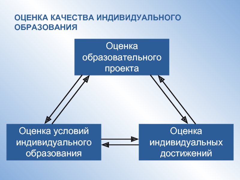 Общеобразовательная оценка качества. Оценка условий проекта образовательной. Оценка индивида. Индивидуальные качества. Обучение и оценивание как наука.