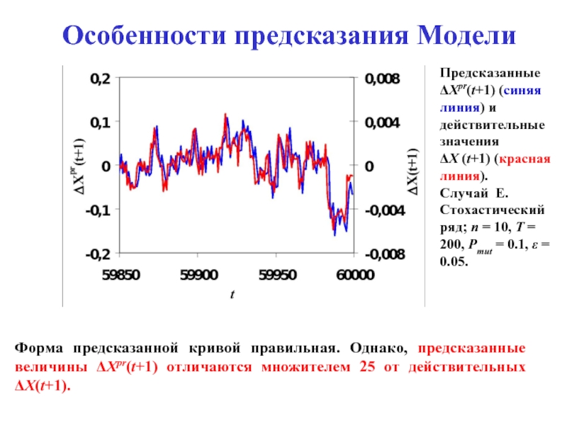 Модели предсказания данных