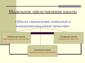 Модельное представление школы