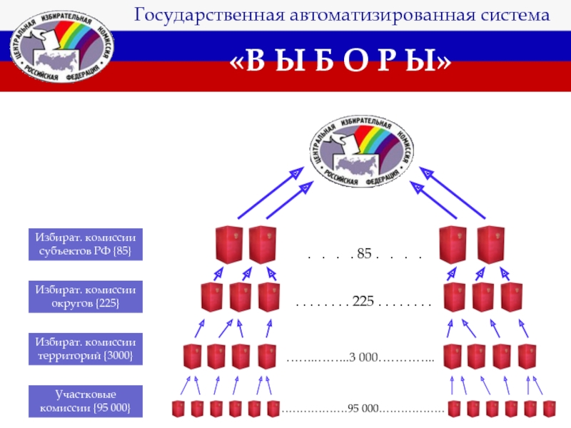 Государственной системе выборы. Структура Гас выборы. Государственная автоматизированная система. Государственная автоматизированная система выборы. Гос автоматизированная система это.