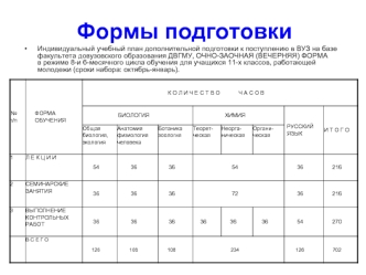 Формы подготовки