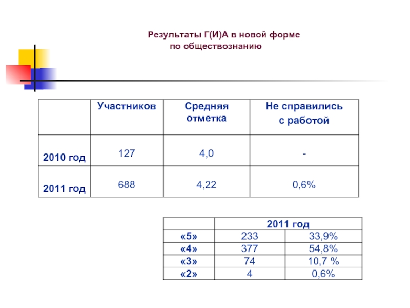 Приходят результаты по обществознанию