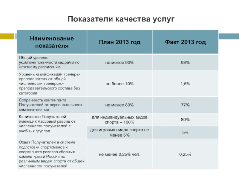 План 2013. Показатели качества туристического обслуживания. Степень укомплектованности кадрами график. Наименование показателей качества. Качественные показатели в туризме.