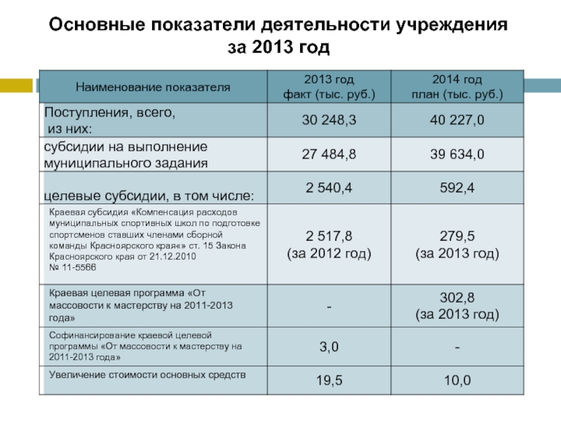 Основные показатели деятельности. Основные показатели деятельности учреждения. Основные показатели деятельности учреждений культуры. Основные показатели деятельности клубных учреждений. Основной показатель деятельности учреждения культуры.