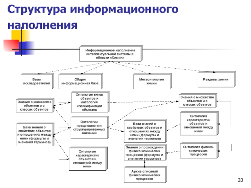 Информационная структура включает. 3. Структура информационной системы. Структура информационного проекта. Структура информационно деятельности библиотеки. Структура информационных отношений.