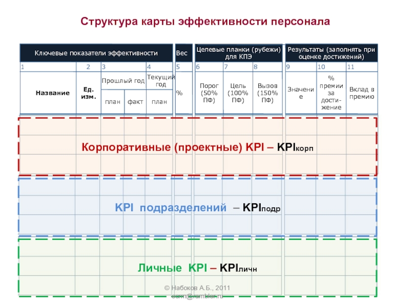 Структура карты. Карта эффективности сотрудника. Карта эффективности сотрудника образец. Карта ключевых показателей эффективности. Коэффициент эффективности сотрудника.