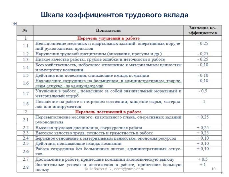 Выдача премии менеджеру за перевыполнение плана продаж пример