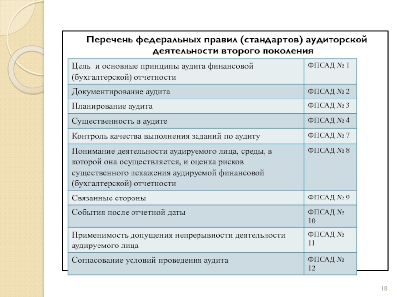 Аудиторские стандарты. Федеральных правил (стандартов) аудиторской деятельности (ФПСАД).. Федеральные российские стандарты аудиторской деятельности. Федеральные правила стандарты аудиторской деятельности. Перечень стандартов в аудиторской деятельности.