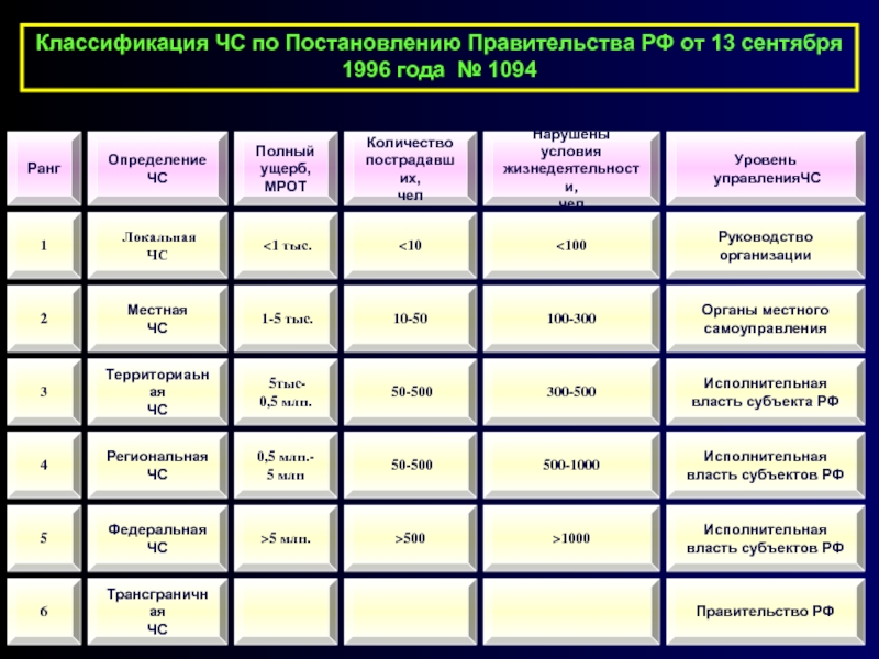 Классификация постановление правительства. Классификация институтов развития РФ. Классификация постановлений. Классификация ЧС ущерб 100 тысяч. Полная классификация институтов развития таблица.