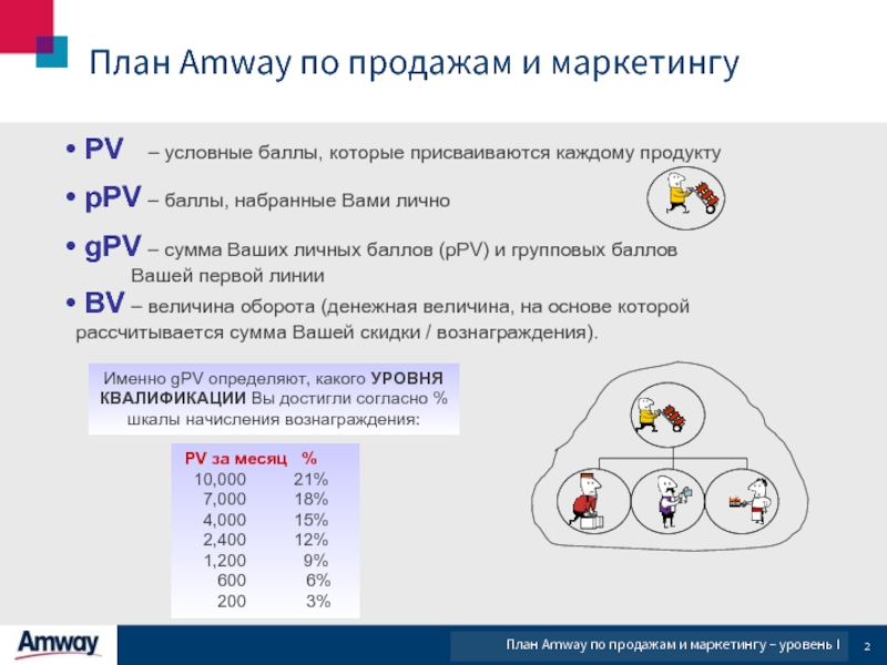 Маркетинг план амвей