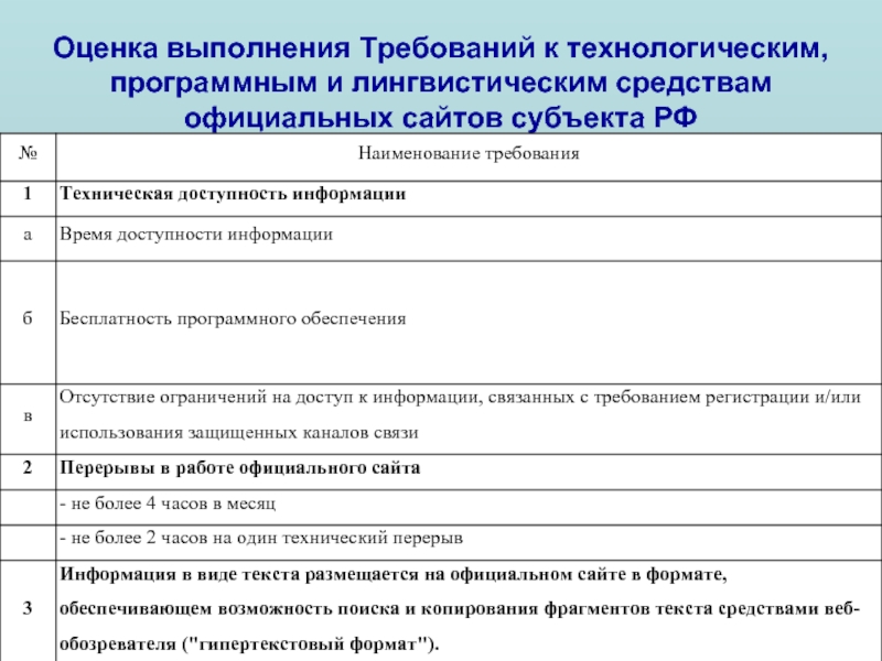 Оценка выполнения Требований к технологическим, программным и лингвистическим средствам официальных сайтов субъекта РФ