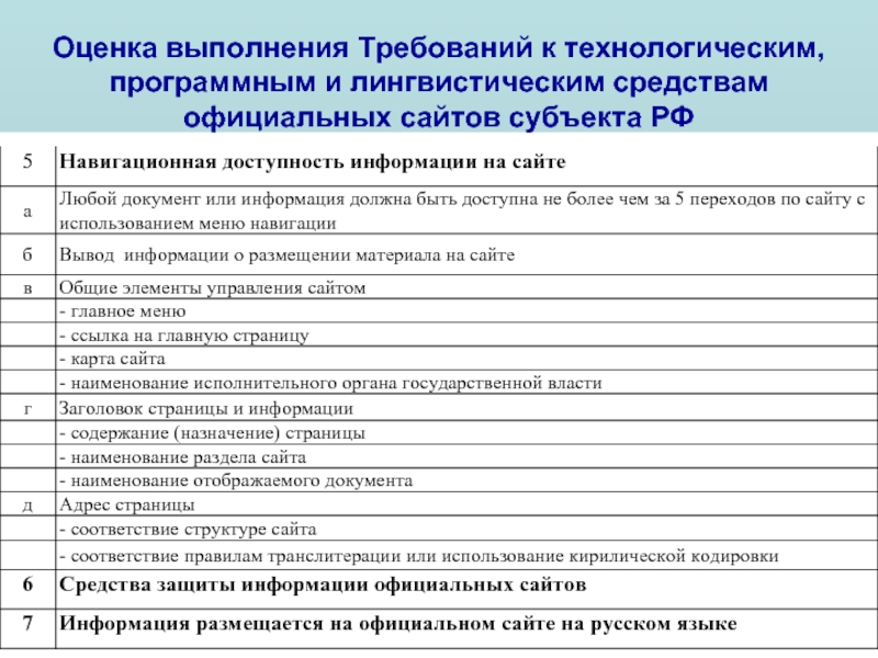 Оценка выполнения Требований к технологическим, программным и лингвистическим средствам официальных сайтов субъекта РФ