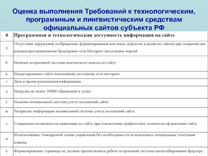 Оценка выполнения Требований к технологическим, программным и лингвистическим средствам официальных сайтов субъекта РФ