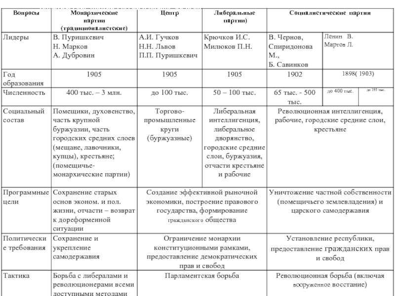 Таблица политическое развитие