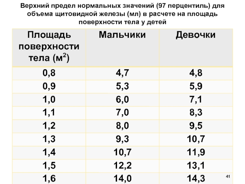 Объем щитовидной железы. Площадь поверхности тела щитовидной железы. Объем щитовидной железы по площади поверхности тела. Норма объема щитовидной железы по УЗИ У детей. Норма объема щитовидной железы у детей по ППТ.