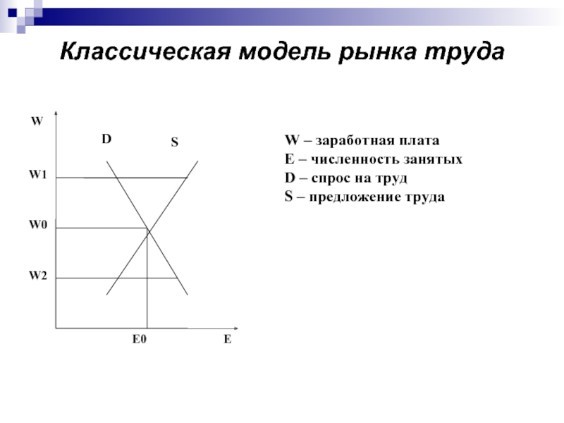 Спрос и предложение на рынке труда презентация